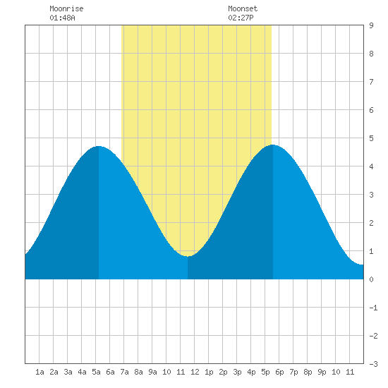 Crandall tide chart for Friday, November 14, 2025