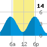 Crandall tide chart for Friday, November 14, 2025