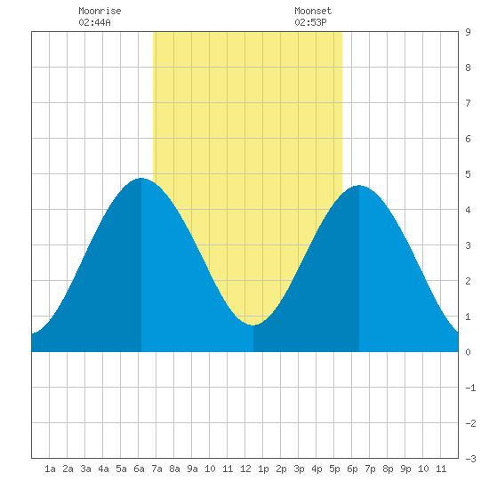 Crandall tide chart for Saturday, November 15, 2025