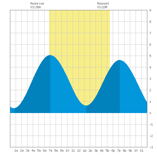 Crandall tide chart for Sunday, November 16, 2025