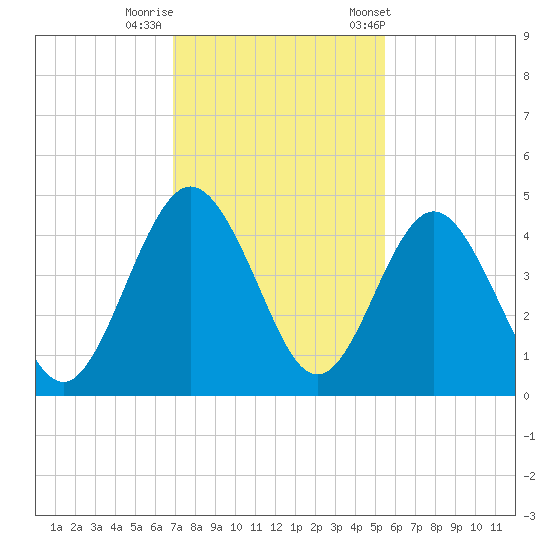 Crandall tide chart for Monday, November 17, 2025