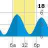 Crandall tide chart for Tuesday, November 18, 2025