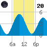 Crandall tide chart for Thursday, November 20, 2025