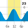 Crandall tide chart for Sunday, November 23, 2025