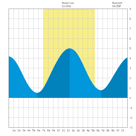Crandall tide chart for Monday, November 24, 2025