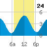 Crandall tide chart for Monday, November 24, 2025