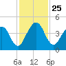 Crandall tide chart for Tuesday, November 25, 2025