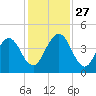 Crandall tide chart for Thursday, November 27, 2025