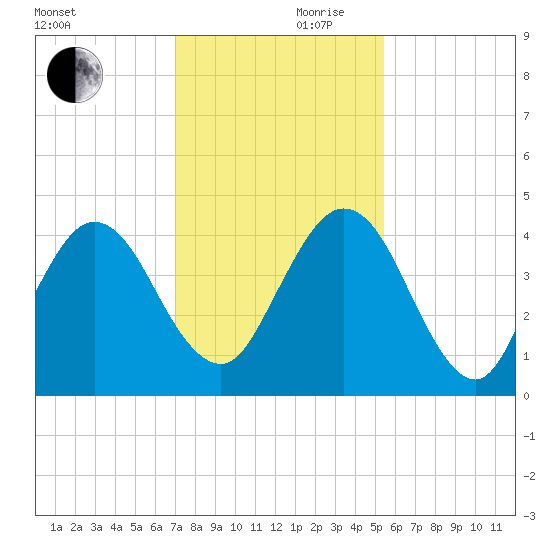 Crandall tide chart for Friday, November 28, 2025