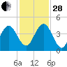 Crandall tide chart for Friday, November 28, 2025