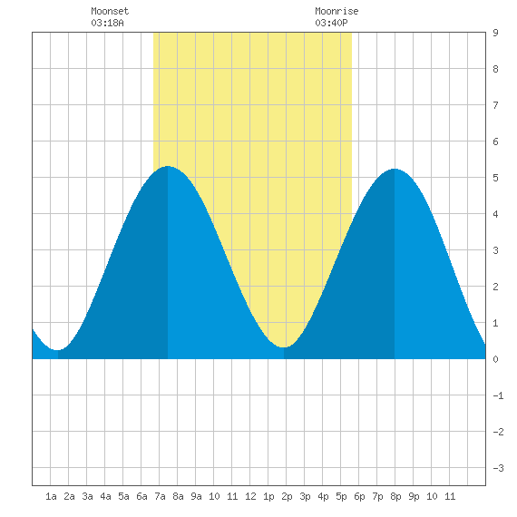 Crandall tide chart for Sunday, November 2, 2025