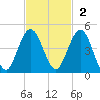 Crandall tide chart for Sunday, November 2, 2025