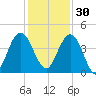 Crandall tide chart for Sunday, November 30, 2025