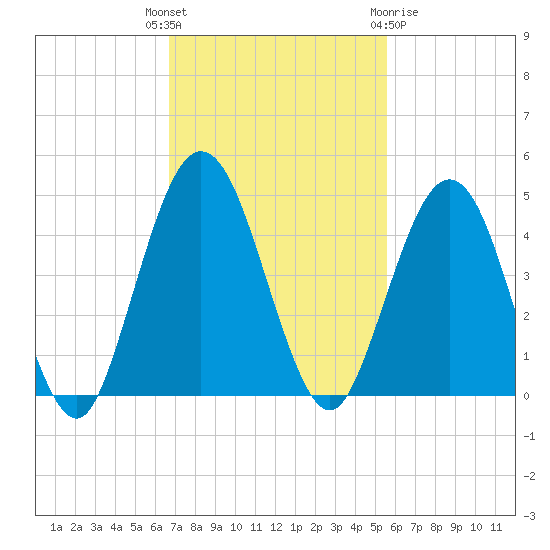 Crandall tide chart for Tuesday, November 4, 2025