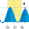 Crandall tide chart for Tuesday, November 4, 2025