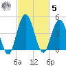 Crandall tide chart for Wednesday, November 5, 2025
