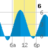 Crandall tide chart for Thursday, November 6, 2025