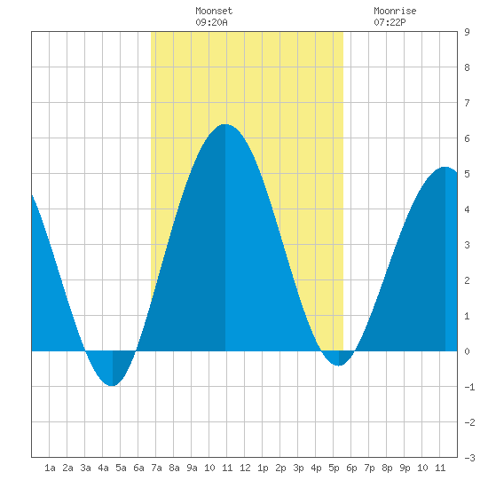Crandall tide chart for Friday, November 7, 2025