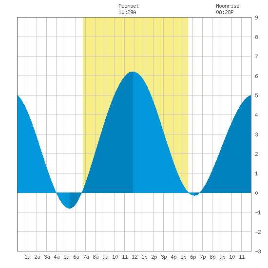 Crandall tide chart for Saturday, November 8, 2025