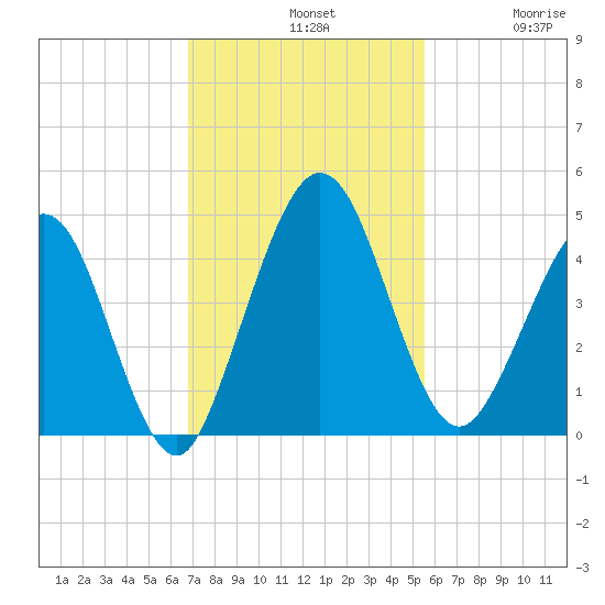 Crandall tide chart for Sunday, November 9, 2025