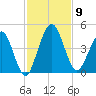 Crandall tide chart for Sunday, November 9, 2025
