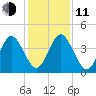 Crandall tide chart for Thursday, December 11, 2025