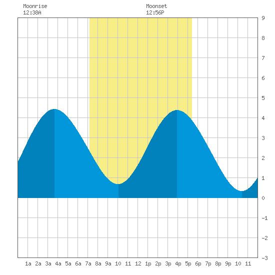 Crandall tide chart for Friday, December 12, 2025