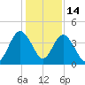 Crandall tide chart for Sunday, December 14, 2025