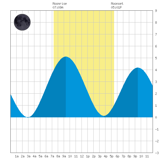 Crandall tide chart for Friday, December 19, 2025