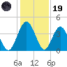 Crandall tide chart for Friday, December 19, 2025