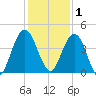 Crandall tide chart for Monday, December 1, 2025