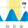 Crandall tide chart for Saturday, December 20, 2025