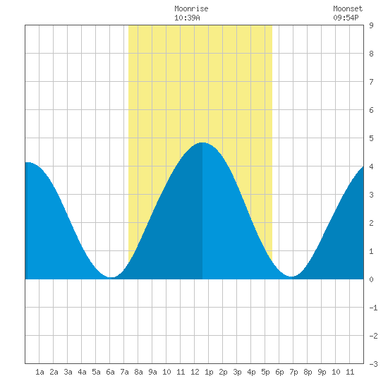 Crandall tide chart for Wednesday, December 24, 2025