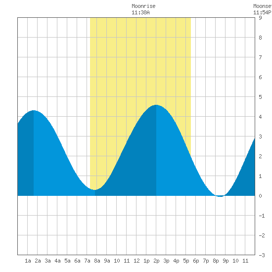 Crandall tide chart for Friday, December 26, 2025