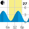 Crandall tide chart for Saturday, December 27, 2025