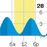 Crandall tide chart for Sunday, December 28, 2025
