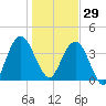 Crandall tide chart for Monday, December 29, 2025