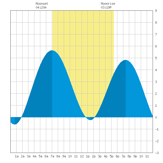 Crandall tide chart for Tuesday, December 2, 2025