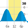 Crandall tide chart for Tuesday, December 30, 2025