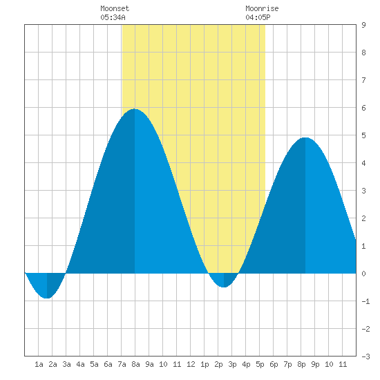 Crandall tide chart for Wednesday, December 3, 2025