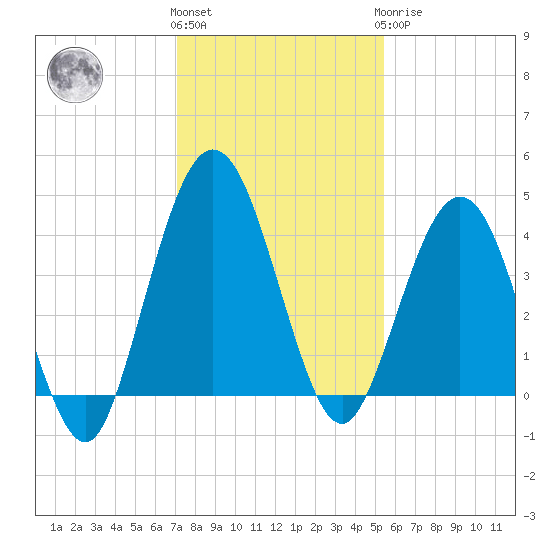 Crandall tide chart for Thursday, December 4, 2025
