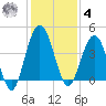Crandall tide chart for Thursday, December 4, 2025