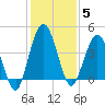 Crandall tide chart for Friday, December 5, 2025