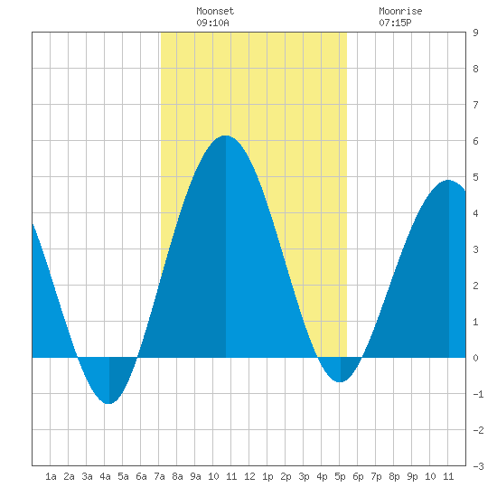 Crandall tide chart for Saturday, December 6, 2025