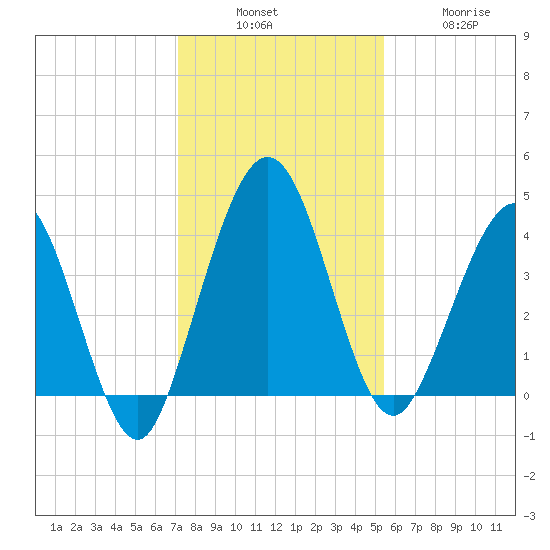 Crandall tide chart for Sunday, December 7, 2025