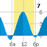 Crandall tide chart for Sunday, December 7, 2025