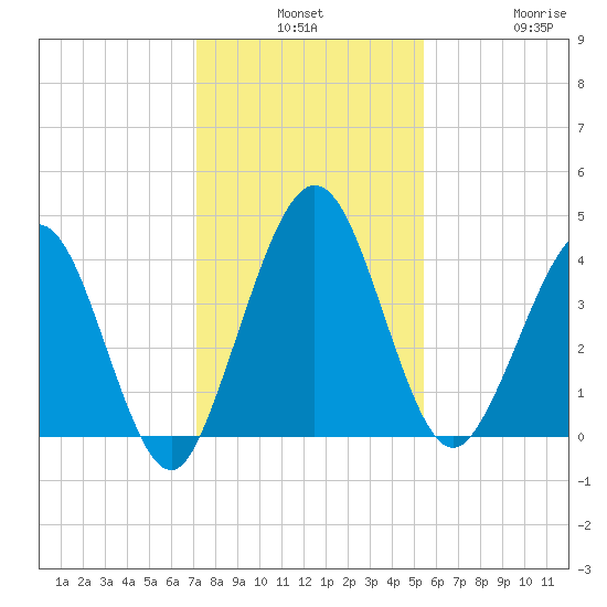 Crandall tide chart for Monday, December 8, 2025