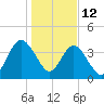 Crandall tide chart for Monday, January 12, 2026