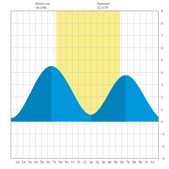 Crandall tide chart for Wednesday, January 14, 2026