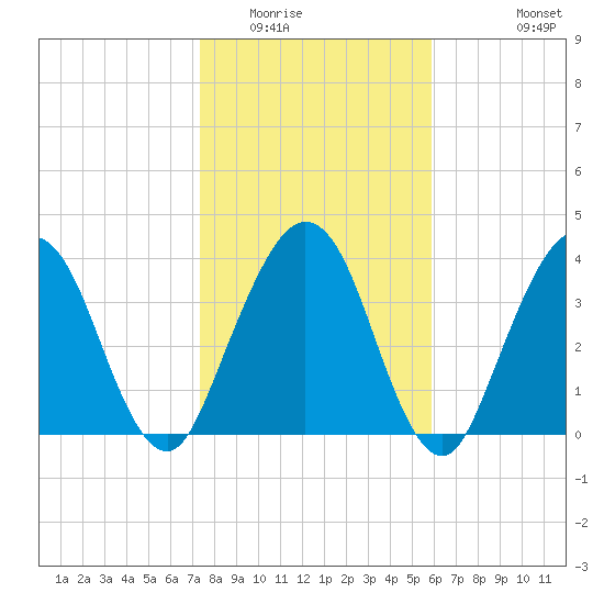 Crandall tide chart for Thursday, January 22, 2026